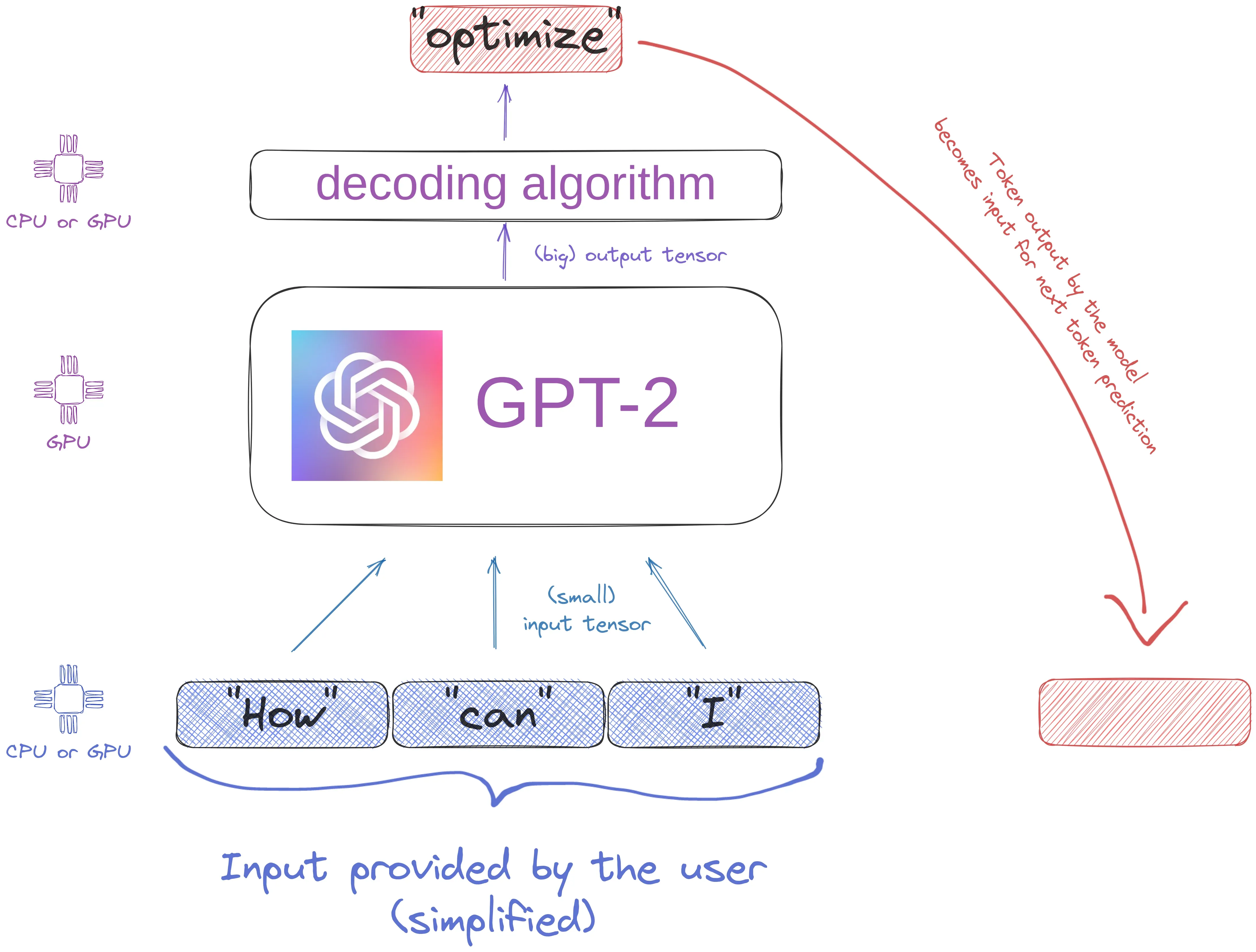 Accelerating GPT2
