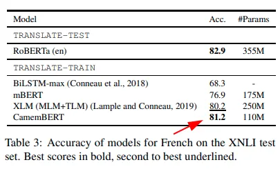 Accuracy of models for french on the XNLI test set