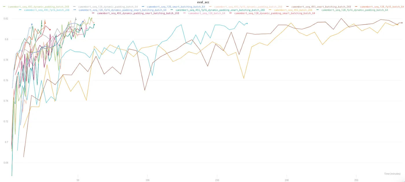 Accuracy over time for each combination