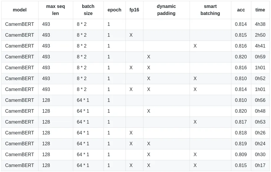 Accuracy over time for each combination