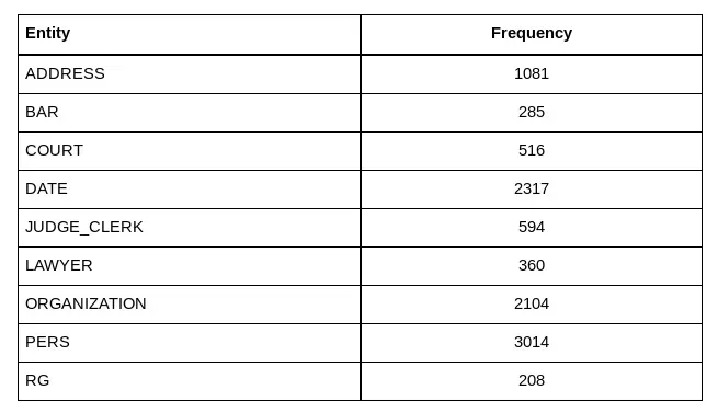 Entity frequencies in our manually annotated dataset