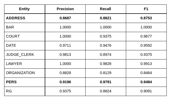 Flair scores on the manually annotated dataset
