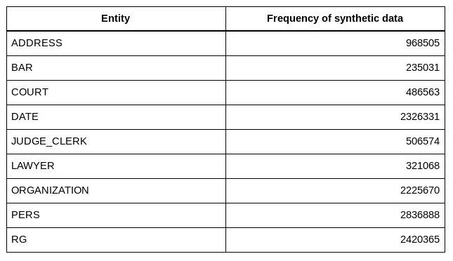 Frequencies of the generated named entities