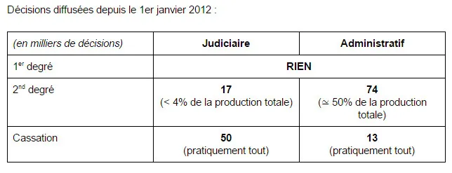 Mise au point sur l’open data des décisions de justice (au 22 juin 2016)