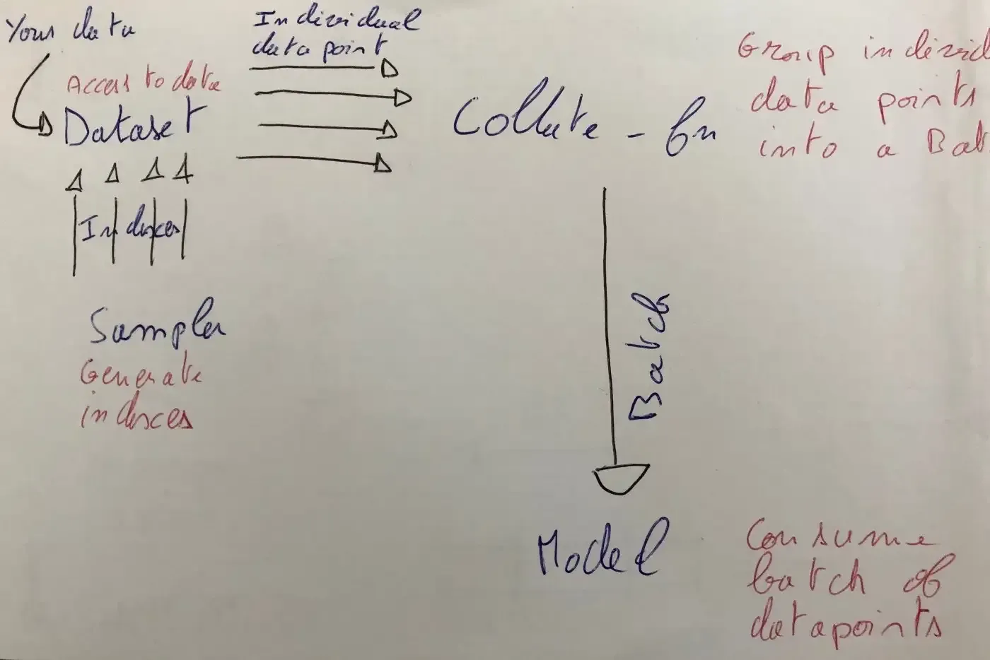 Inside a Pytorch Dataloader