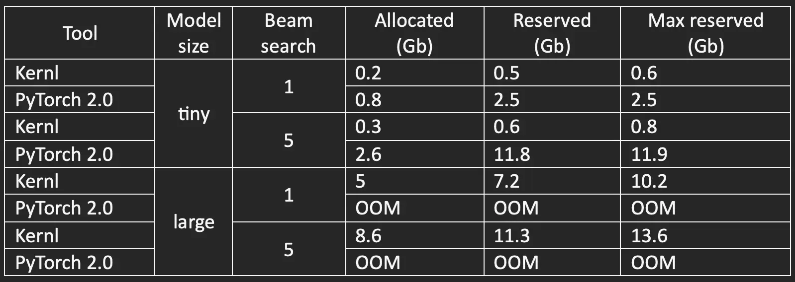 Memory footprint