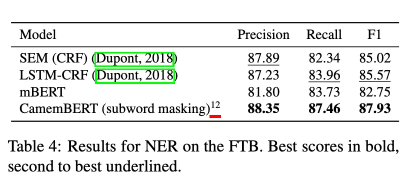 Results for ner on the ftb