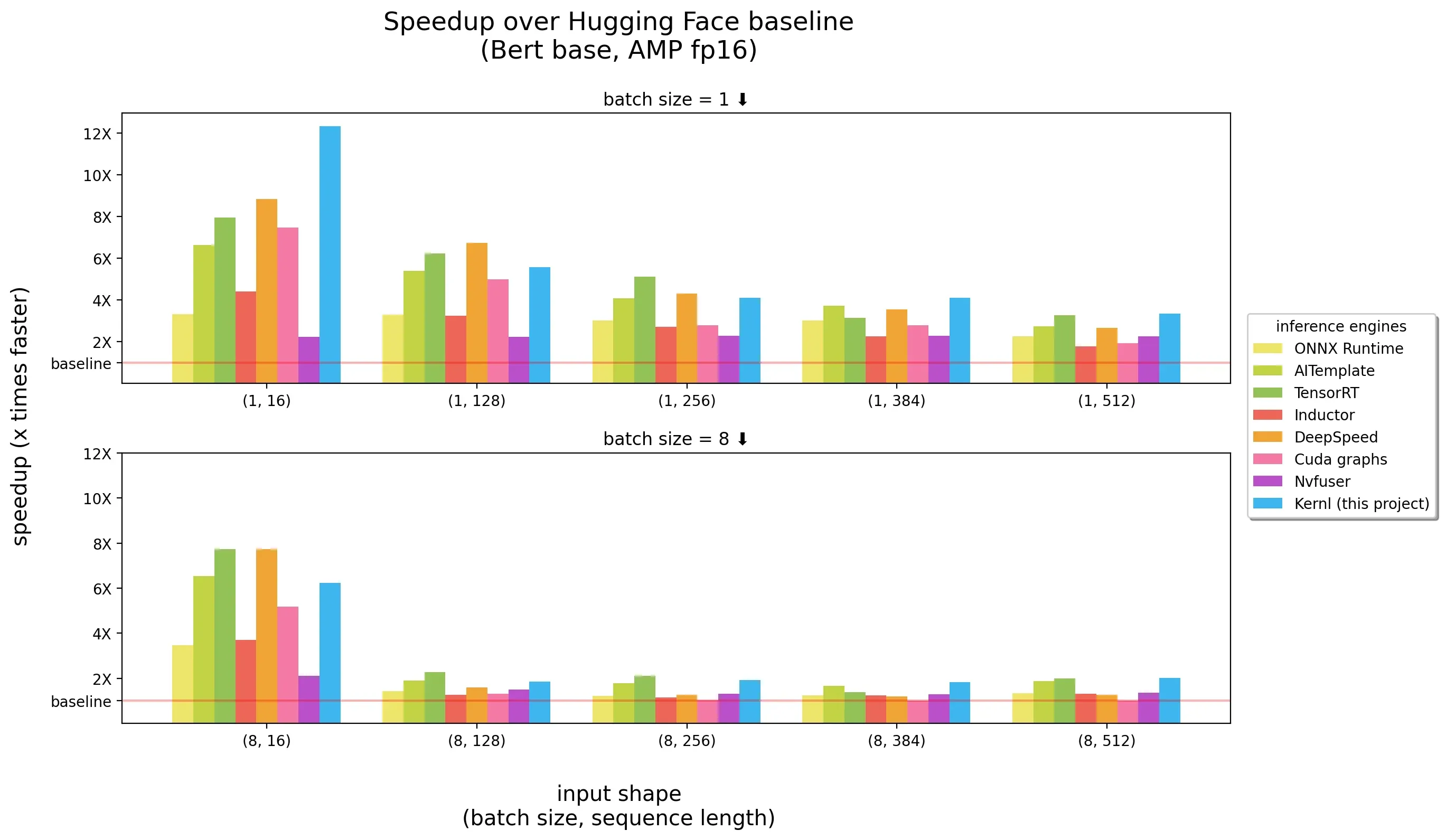 Speedup over Hugging Face baseline