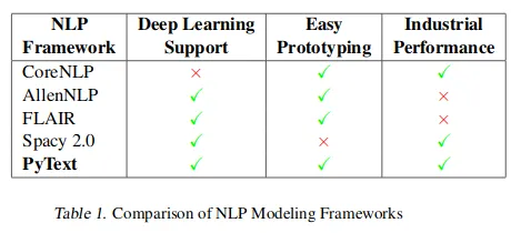 Table extracted from the PyText paper comparing several NLP “framework”