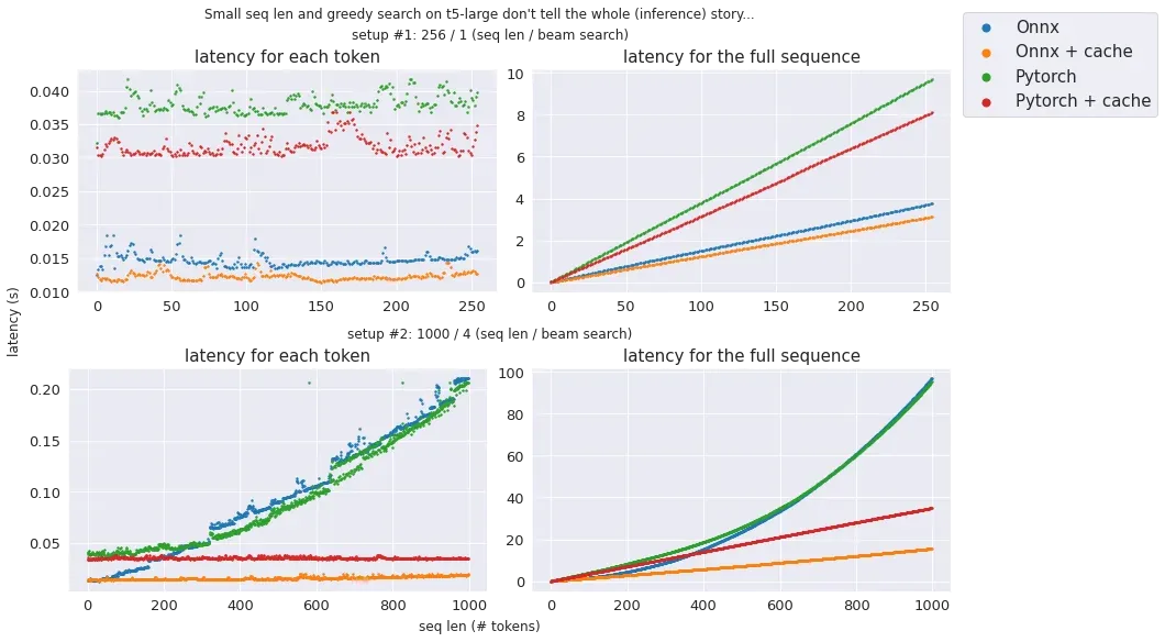 Text generation in 2 different setups: no cache == no long seq len