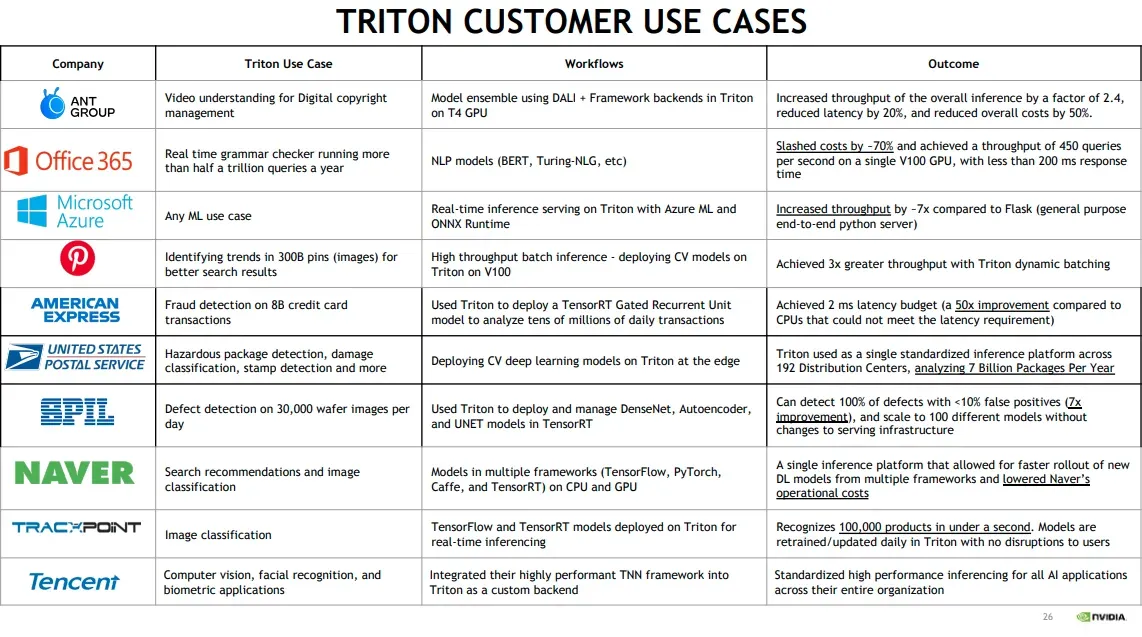 Triton customer uses cases